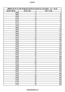 山東省2022年本科藝術(shù)聯(lián)考服裝表演類雙達(dá)線考試文化成績(jī)一分一段表