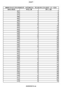 山東省2022年本科藝術(shù)統(tǒng)考舞蹈類(體育舞蹈女)雙達線考試文化成績一分一段表