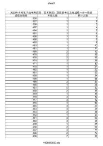 山東省2022年本科藝術(shù)統(tǒng)考舞蹈類(藝術(shù)舞蹈)雙達線考試文化成績一分一段表