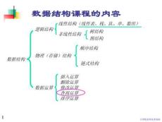 計算機軟件技術基礎-課件  08ch4-DS