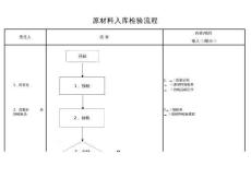 原材料入庫檢驗流程