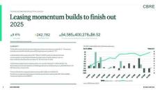 房地產 -2025年第四季度得梅因工業數據 Des Moines Industrial Figures Q4 2025
