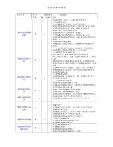 高考理综生物考纲细化