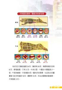 不同部位的肉