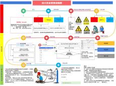 安全目視化流程圖、管理檢查要點(diǎn)