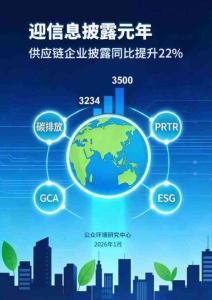 IPE公眾環(huán)境研究中心：2026年迎信息披露元年，供應(yīng)鏈企業(yè)披露同比提升22%報告