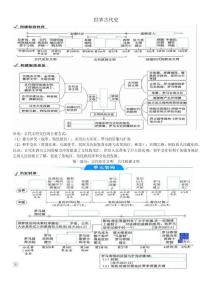 历史总复习第一、二单元学案