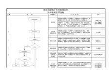 積加外檢收料檢驗管理流程