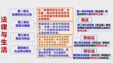 25-26學(xué)年政治(統(tǒng)編版)選擇性必修第二冊課件：7.1 立足職場有法寶