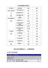 崗位評價要素指標權重表、分等明細表