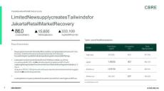 房地产 -雅加达2026年第一季度零售数据 Jakarta Retail Figures Q1 2026
