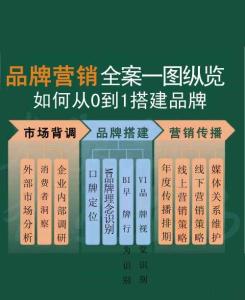 品牌營(yíng)銷(xiāo)全案一圖縱覽如何從0到1搭建品牌