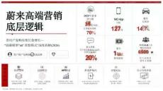 营销策划_国产新能源汽车品牌蔚来高端营销底层逻辑【汽车】【品牌营销】
