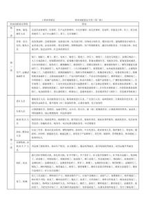 职业技能鉴定分类