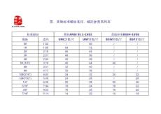 英美制標(biāo)準(zhǔn)螺紋直徑螺距參照系列表