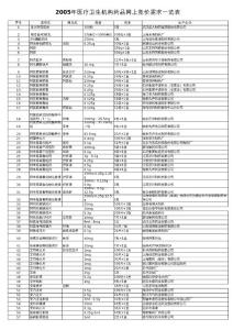 【精品文檔】2005年醫療衛生機構藥品網上競價需求一覽表