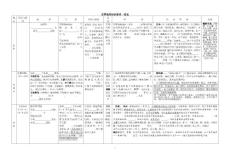 2010高考地理世界地理知識要點一覽表
