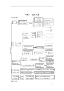 高中物理各版块练习题