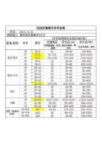 民國孫像鎳幣價格參考 2012年11月
