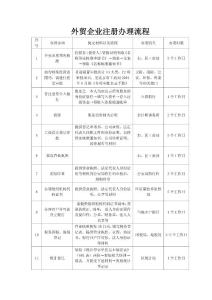 外贸企业注册办理流程