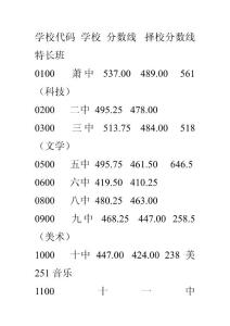 2009蕭山中考分數線