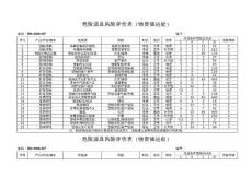 危險源及風險評價表(物資儲運處)