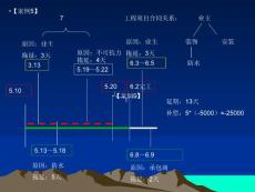 小管師項(xiàng)目合同管理與索賠5