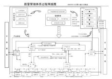 质量管理体系网络图