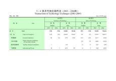 技術市場交易情況(2003-2004年)