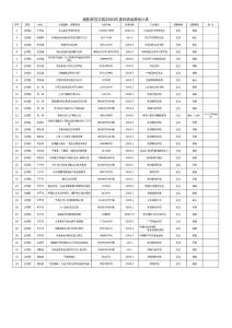 衡陽師范學院2003年度科研成果統計表