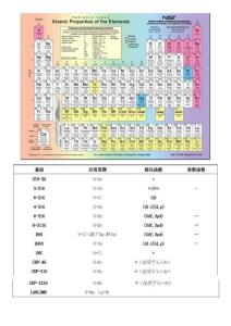 化學元素周期表
