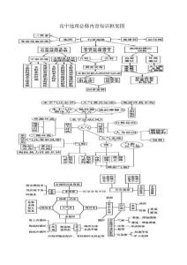 高中地理教材知识框架图