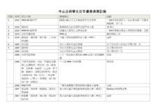 中山企研學生近年優異得獎記錄