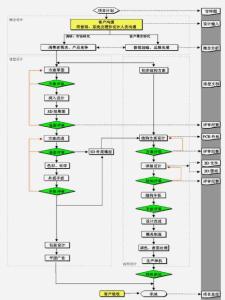 設(shè)計(jì)流程