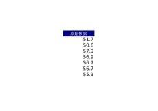 技巧320 直方圖和正態分布圖