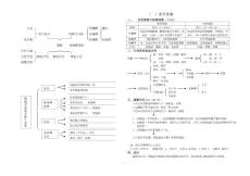 高一上《分子與細(xì)胞》知識(shí)總結(jié)