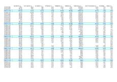 2007年6月至2012年4月西安商業營業性用房開發經營數據