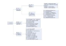 企业人力资源管理师一级知识树