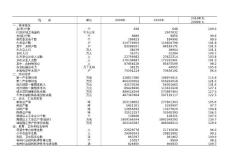 平原縣(市)社會經濟基本情況