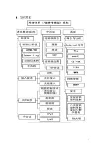 計算機網絡復習要點
