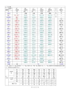 初中化学溶解性表