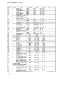 廣東某軌道交通工程重大危險(xiǎn)源識(shí)別表、評(píng)價(jià)表及臺(tái)賬