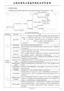 措施费等工程计价相关