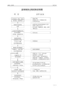 監理服務過程控制流程圖