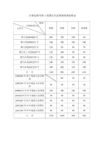 軍轉干部各文件補助標準