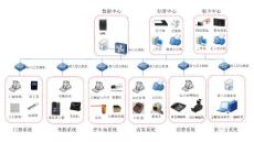 一卡通系統架構圖