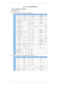 项目总承包工程材料设备管理方案