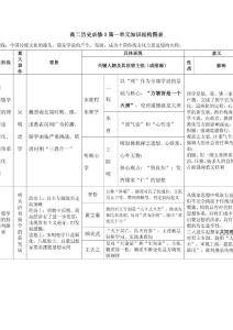 高二历史必修3知识结构图表