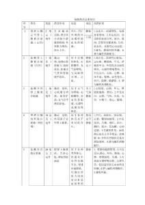 常用药品专业知识手册【推荐】4