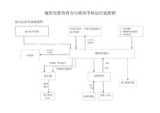 城管局督查督办与绩效考核运行流程图